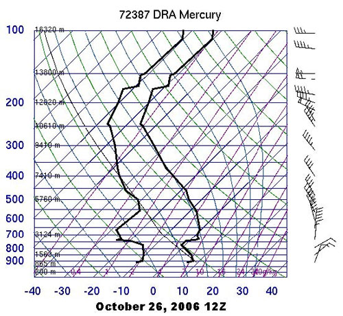 Fire Weather Figure 2 – Mercury, NV 12Z October 26 (7:00 am PDT Oct 26) observed sounding plotted on a Skew-T diagram. Height shown on far left is milibars with height above MSL in meters shown inside the chart on the left, temperature along the bottom is in degrees C with temperature lines slanted to the right. Solid thick black lines are temperature and dew point. Wind barbs on right show wind speed in knots. 