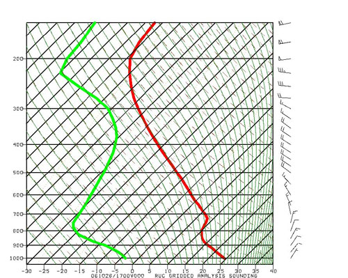 Fire Weather Figure 3 - RUC model sounding at 17Z on October 26, 2006 at a grid point close to the accident site plotted on a Skew-T diagram. Height shown on left in milibars, temperature along the bottom is shown in degrees C. Red line is the temperature, green line is the dew point. Wind barbs on right show wind speed in knots. 