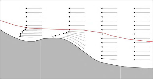 Fire Weather Figure 4 - Wind flow up hill with a capping inversion. The length of the arrows indicates relative wind speed. The red line indicates the inversion height. 