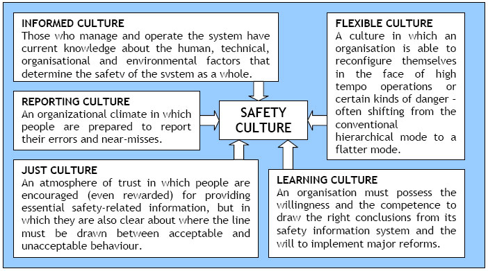 SAFETY CULTURE INFORMED CULTURE Those who manage and operate the system have current knowledge about the human, technical, organizational and environmental factors that determine the safety of the system as a whole. REPORTING CULTURE An organizational climate in which people are prepared to report their errors and near-misses. JUST CULTURE An atmosphere of trust in which people are encouraged (even rewarded) for providing essential safety-related information, but in which they are also clear about where the line must be drawn between acceptable and unacceptable behavior. FLEXIBLE CULTURE A culture in which an organization is able to reconfigure themselves in the face of high tempo operations or certain kinds of danger – often shifting from the conventional hierarchical mode to a flatter mode. LEARNING CULTURE An organization must possess the willingness and the competence to draw the right conclusions from its safety information system and the will to implement major reforms.