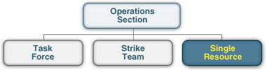 Organizational chart with a Task Force, Strike Team, and Single Resource (highlighted) below the Operations Section.