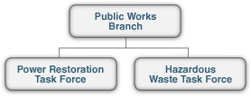Public Works Branch with Power Restoration and Hazardous Waste Task Forces.
