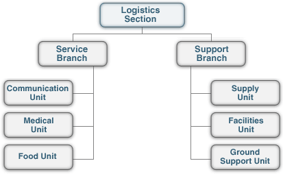 Logistics Section chart with Service and Support Branches and Communication, Medical, Food, Supply, Facilities, and Ground Support Units.