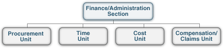 Finance/Administration organizational chart with four subordinate units:  Procurement Unit, Time Unit, Cost Unit, and Compensation/Claims Unit.