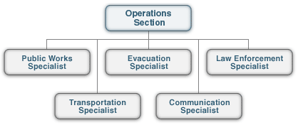 Organizational chart with Public Works, Evacuation, Law Enforcement, Transportation, and Communication Specialists below the Operations Section.