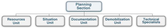 Planning Section organizational chart with five subordinate components:  Resources Unit, Situation Unit, Documentation Unit, Demobilization Unit, and Technical Specialists.
